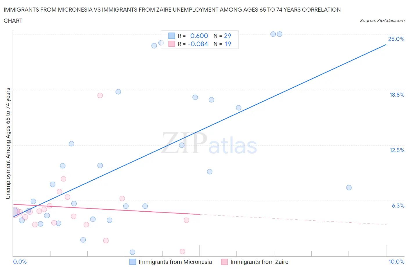 Immigrants from Micronesia vs Immigrants from Zaire Unemployment Among Ages 65 to 74 years