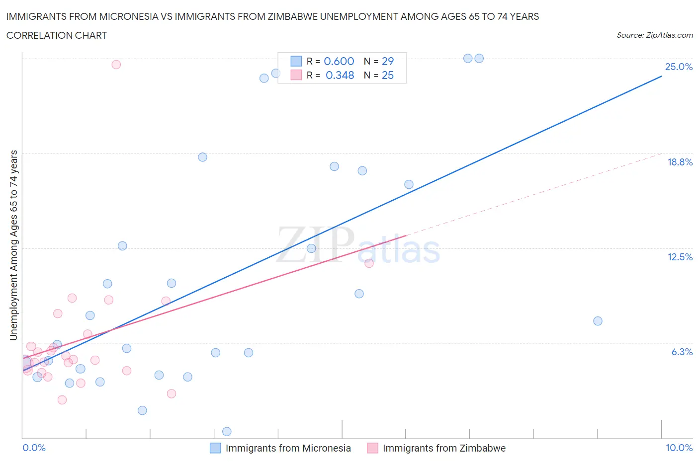 Immigrants from Micronesia vs Immigrants from Zimbabwe Unemployment Among Ages 65 to 74 years