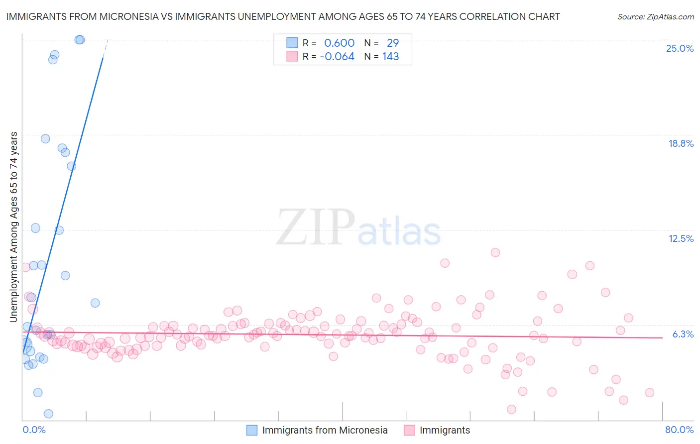 Immigrants from Micronesia vs Immigrants Unemployment Among Ages 65 to 74 years