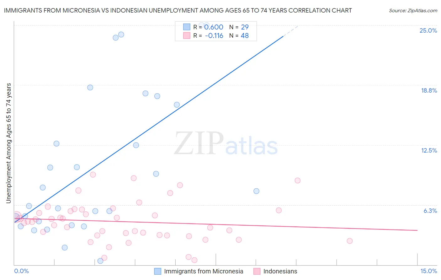 Immigrants from Micronesia vs Indonesian Unemployment Among Ages 65 to 74 years