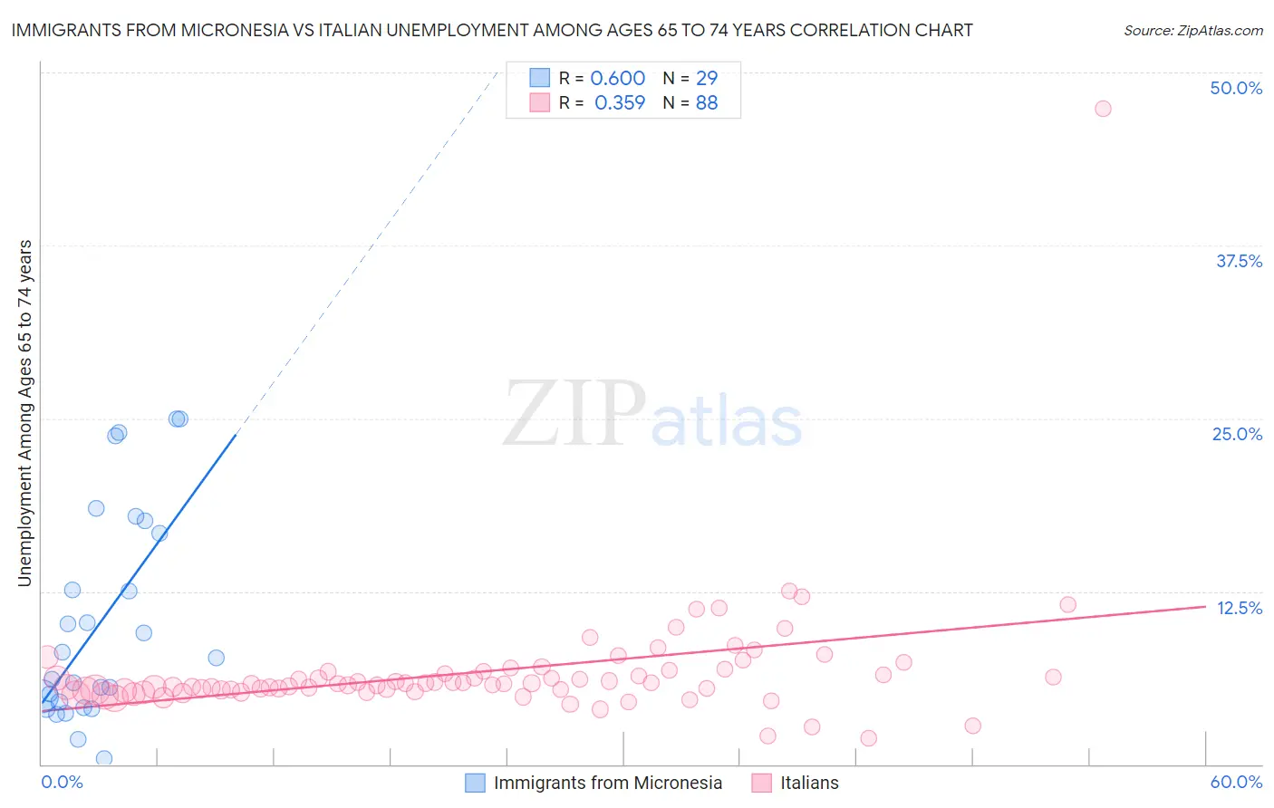 Immigrants from Micronesia vs Italian Unemployment Among Ages 65 to 74 years