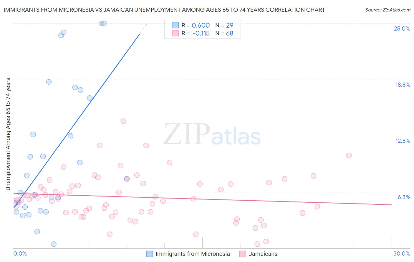 Immigrants from Micronesia vs Jamaican Unemployment Among Ages 65 to 74 years