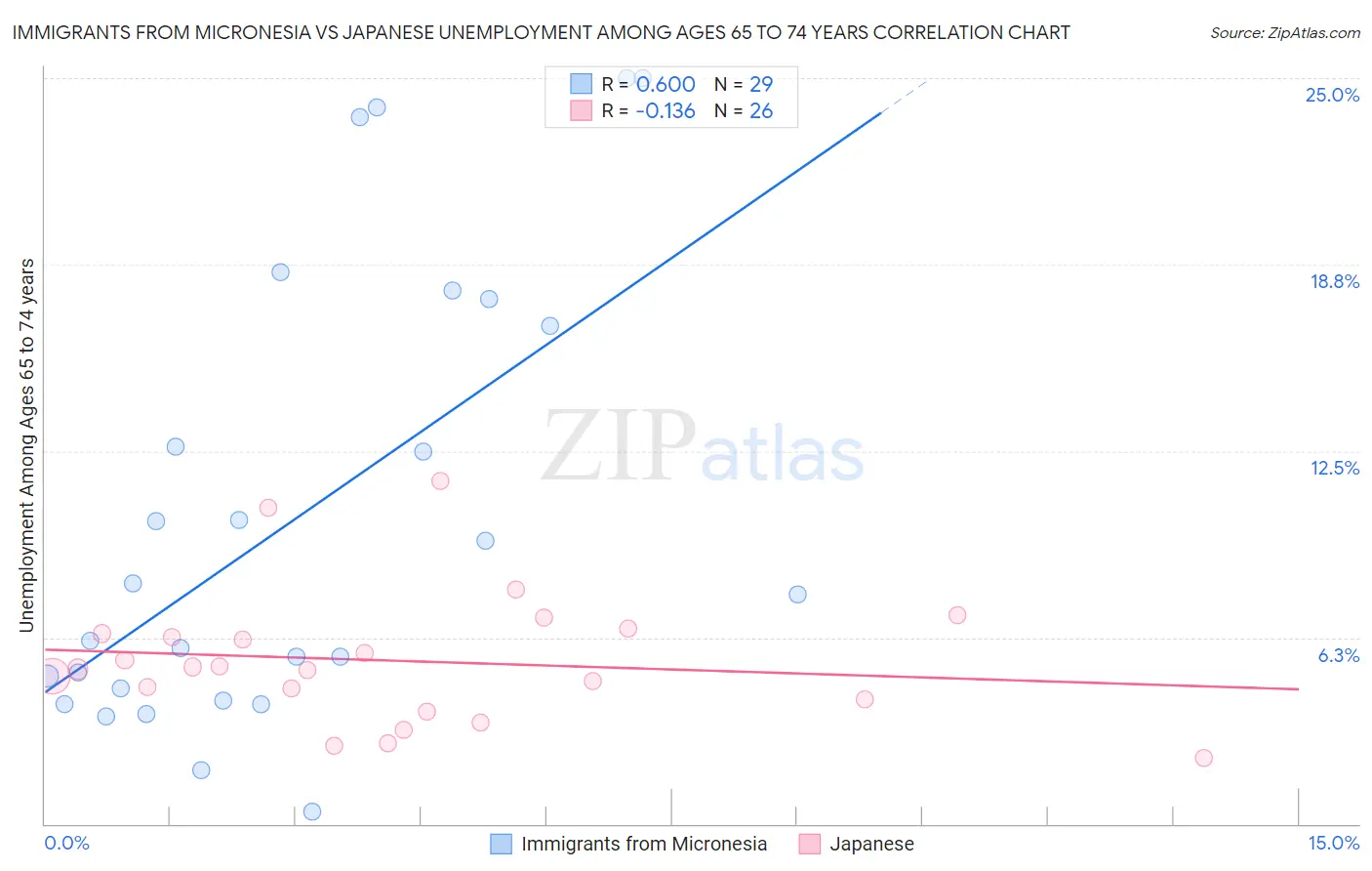 Immigrants from Micronesia vs Japanese Unemployment Among Ages 65 to 74 years