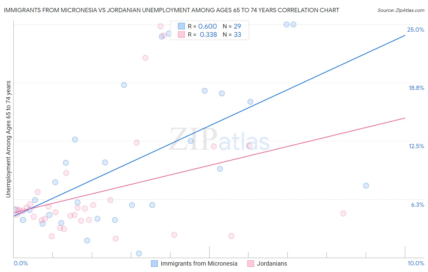 Immigrants from Micronesia vs Jordanian Unemployment Among Ages 65 to 74 years