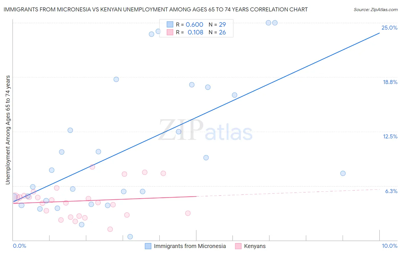 Immigrants from Micronesia vs Kenyan Unemployment Among Ages 65 to 74 years