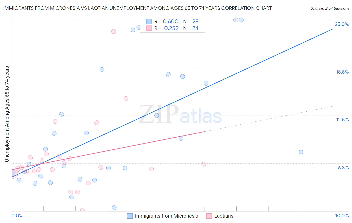 Immigrants from Micronesia vs Laotian Unemployment Among Ages 65 to 74 years