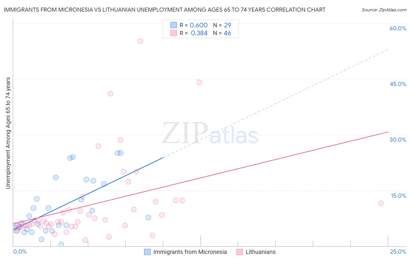 Immigrants from Micronesia vs Lithuanian Unemployment Among Ages 65 to 74 years