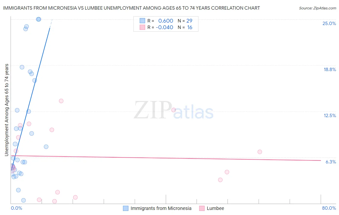 Immigrants from Micronesia vs Lumbee Unemployment Among Ages 65 to 74 years