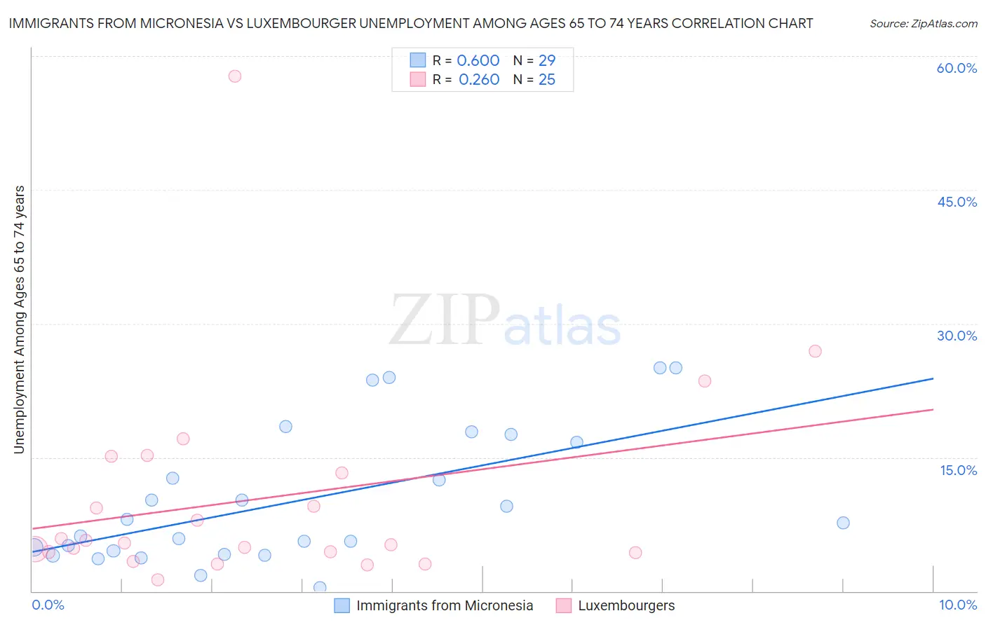 Immigrants from Micronesia vs Luxembourger Unemployment Among Ages 65 to 74 years