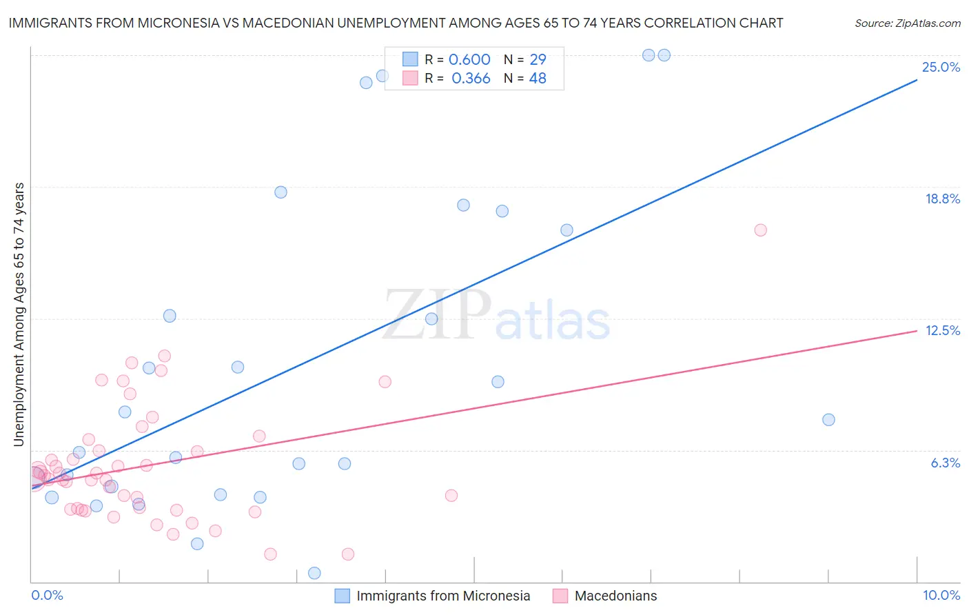 Immigrants from Micronesia vs Macedonian Unemployment Among Ages 65 to 74 years