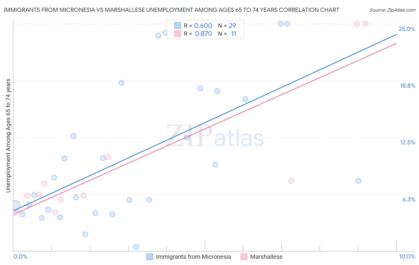 Immigrants from Micronesia vs Marshallese Unemployment Among Ages 65 to 74 years