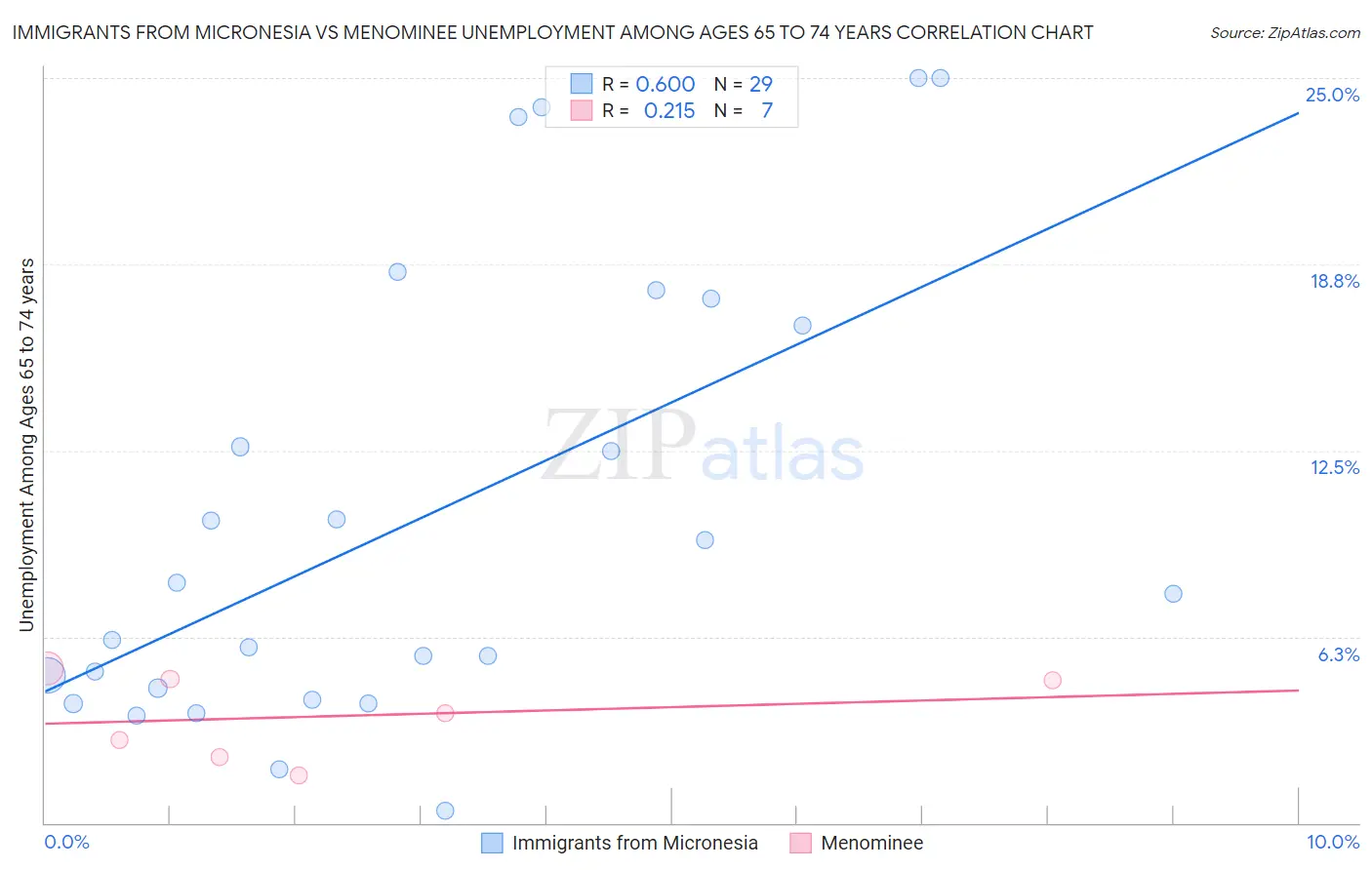 Immigrants from Micronesia vs Menominee Unemployment Among Ages 65 to 74 years