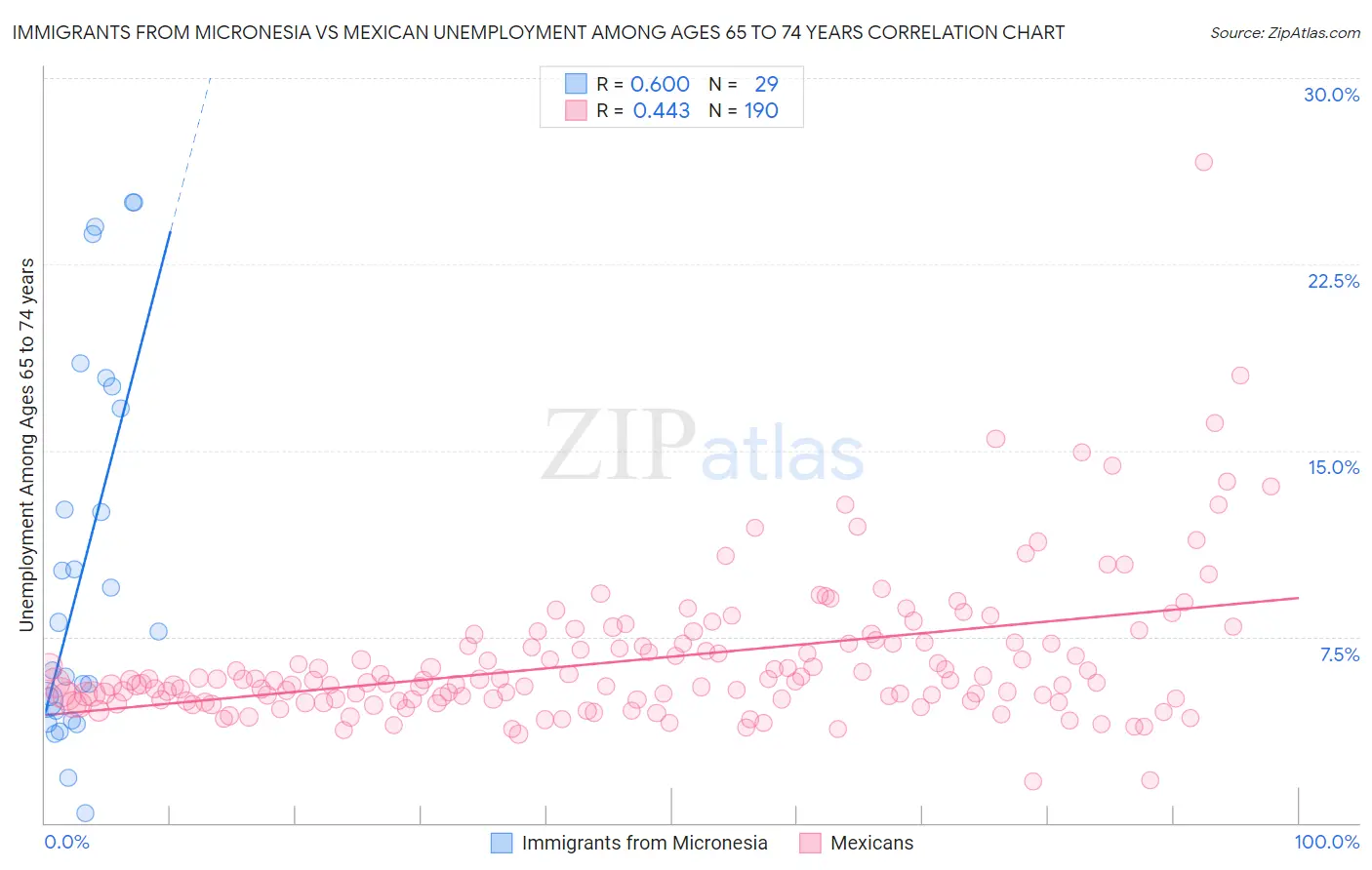 Immigrants from Micronesia vs Mexican Unemployment Among Ages 65 to 74 years