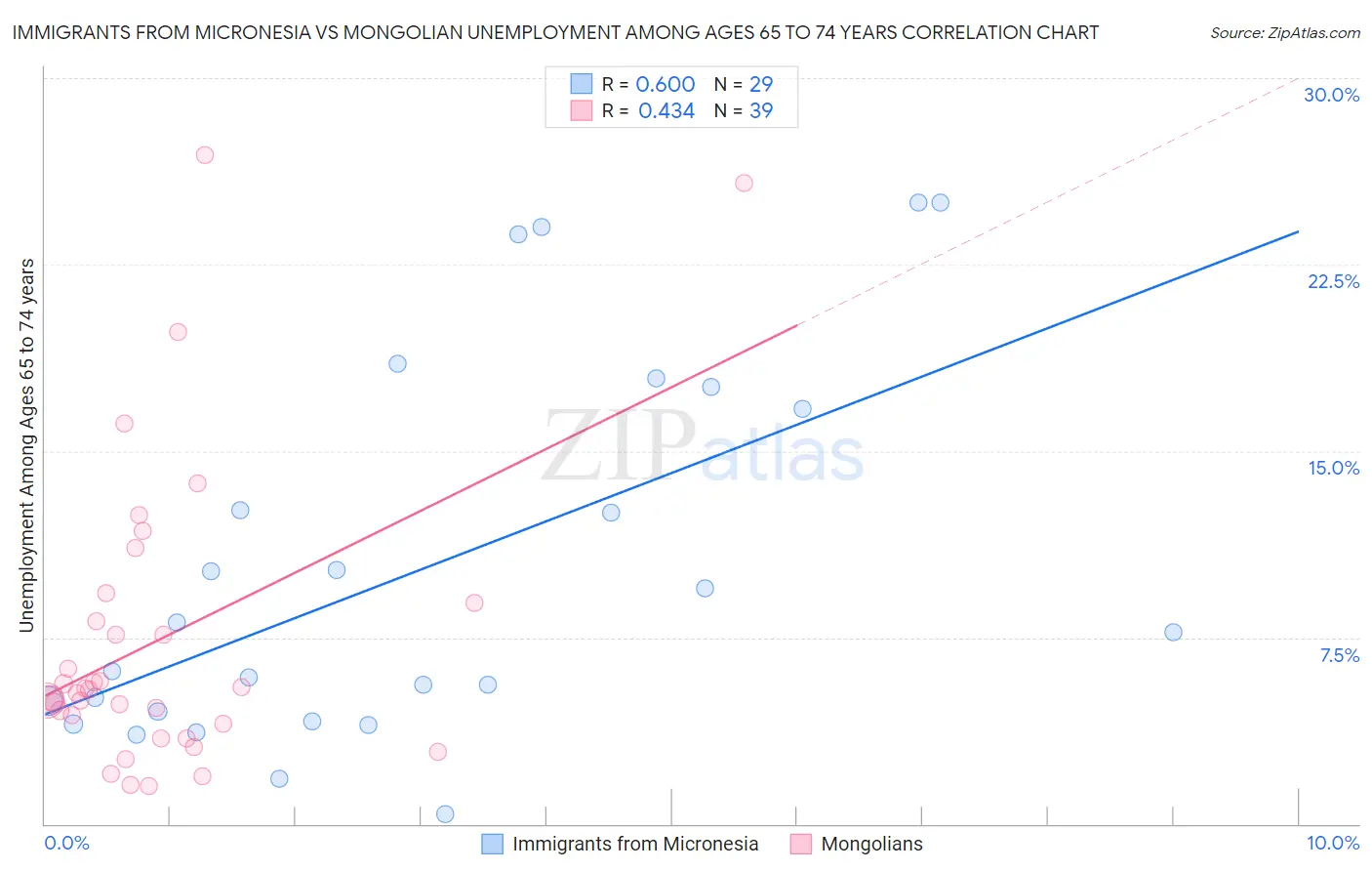 Immigrants from Micronesia vs Mongolian Unemployment Among Ages 65 to 74 years