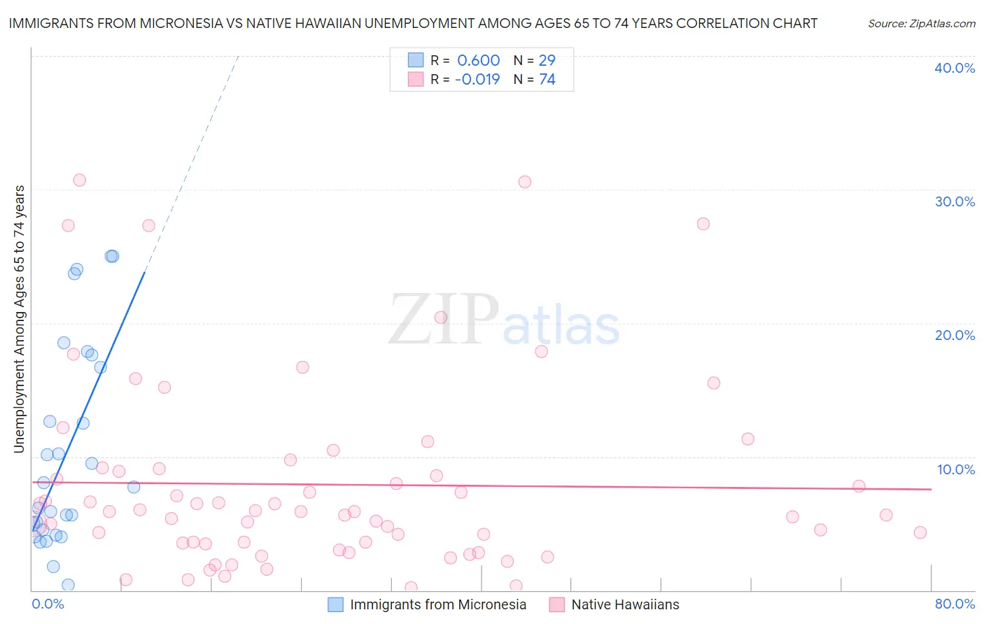 Immigrants from Micronesia vs Native Hawaiian Unemployment Among Ages 65 to 74 years