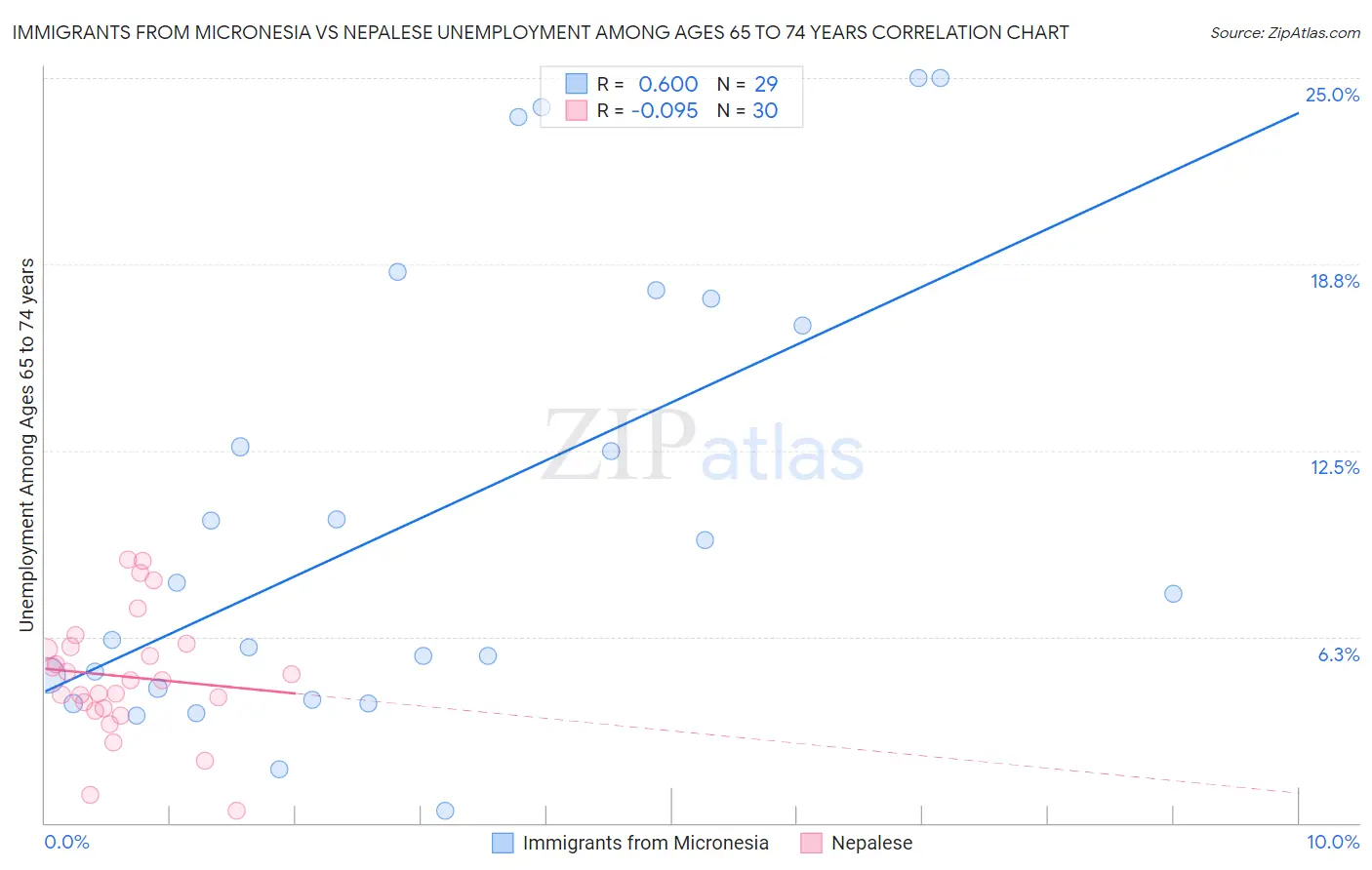 Immigrants from Micronesia vs Nepalese Unemployment Among Ages 65 to 74 years