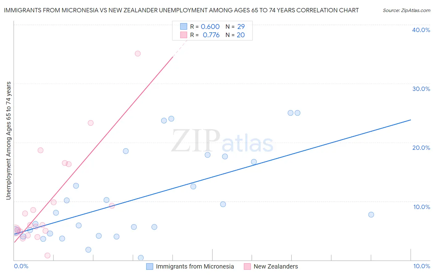 Immigrants from Micronesia vs New Zealander Unemployment Among Ages 65 to 74 years