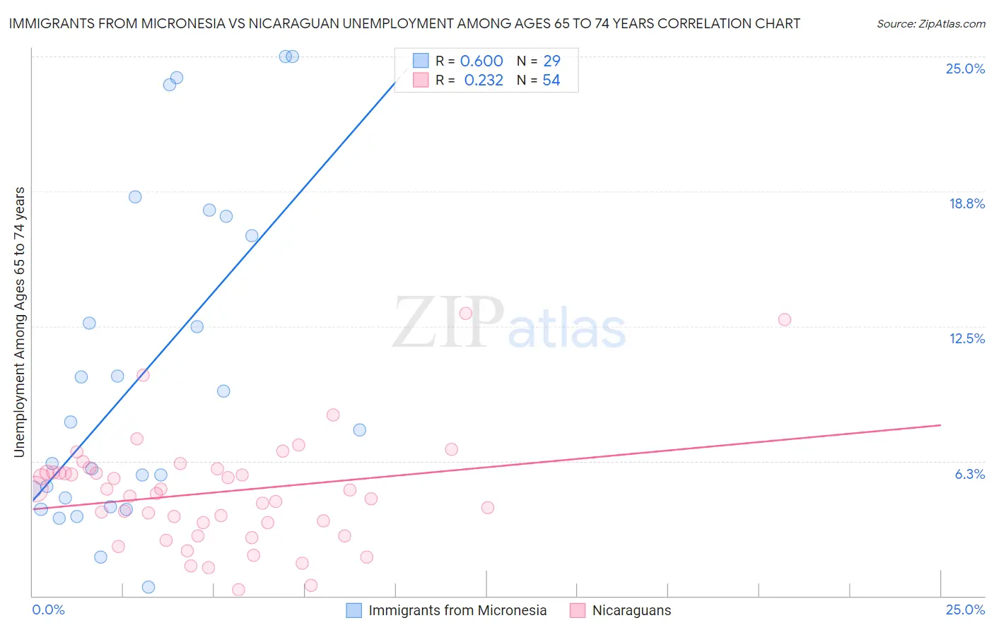 Immigrants from Micronesia vs Nicaraguan Unemployment Among Ages 65 to 74 years