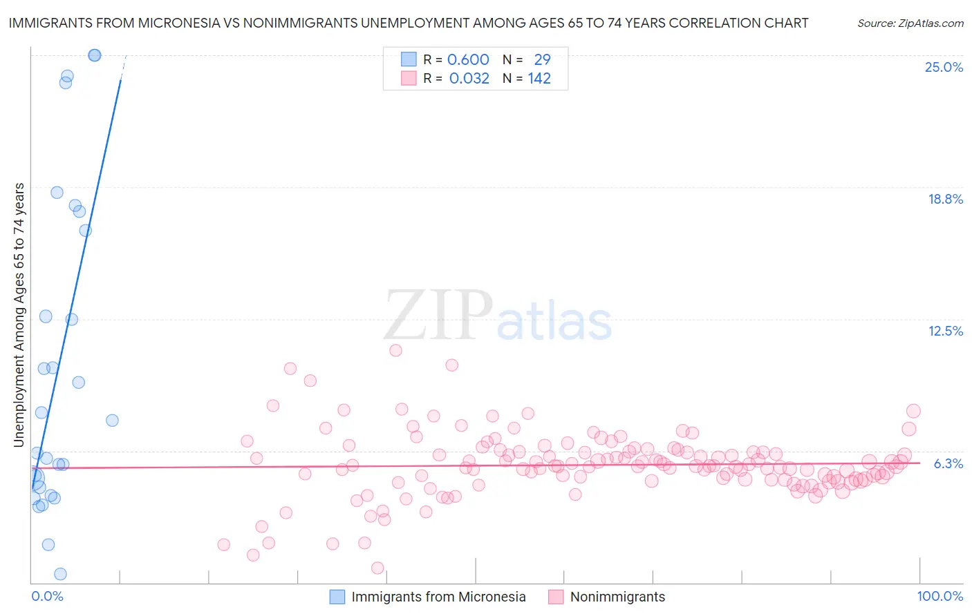 Immigrants from Micronesia vs Nonimmigrants Unemployment Among Ages 65 to 74 years