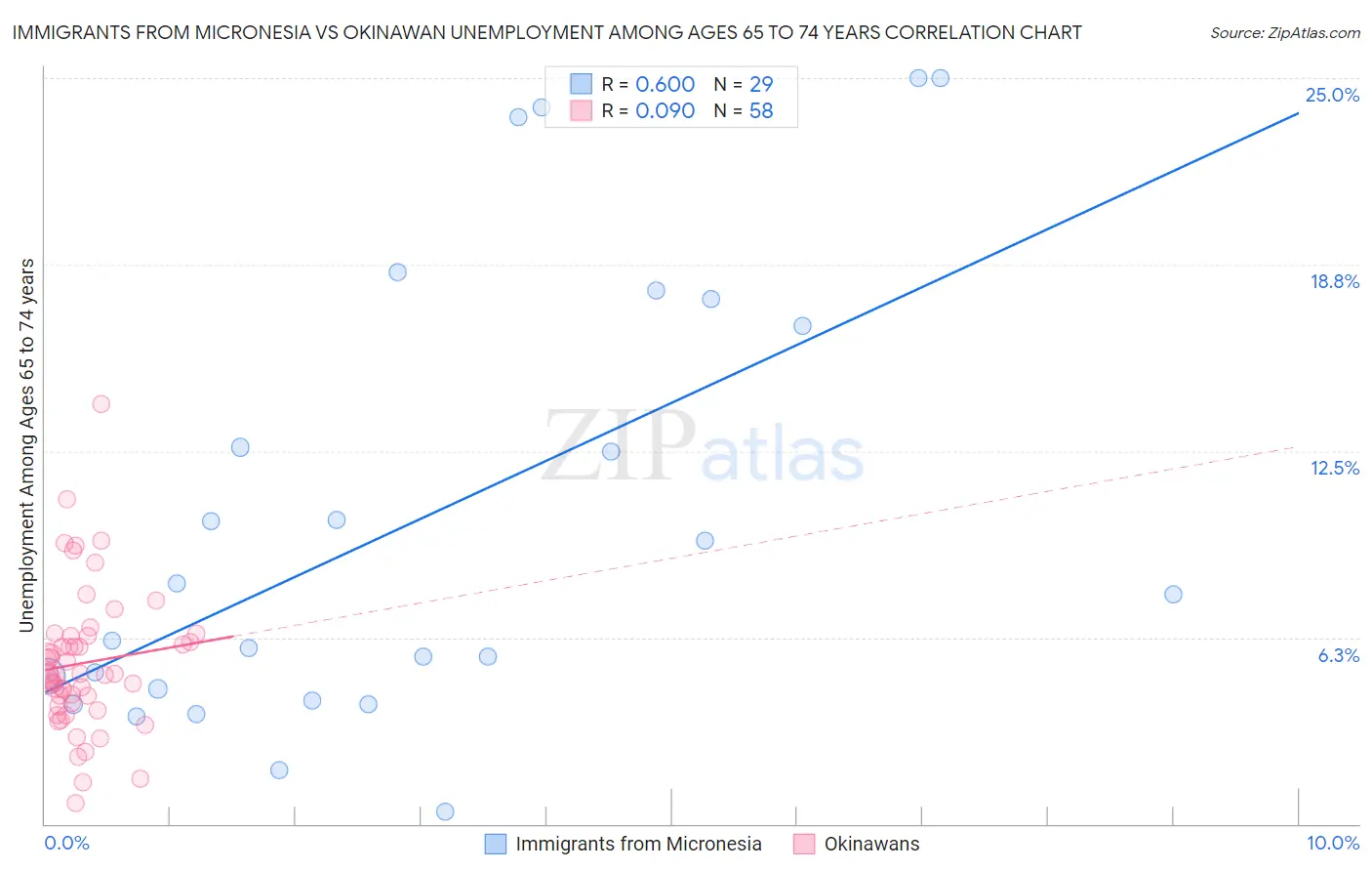 Immigrants from Micronesia vs Okinawan Unemployment Among Ages 65 to 74 years