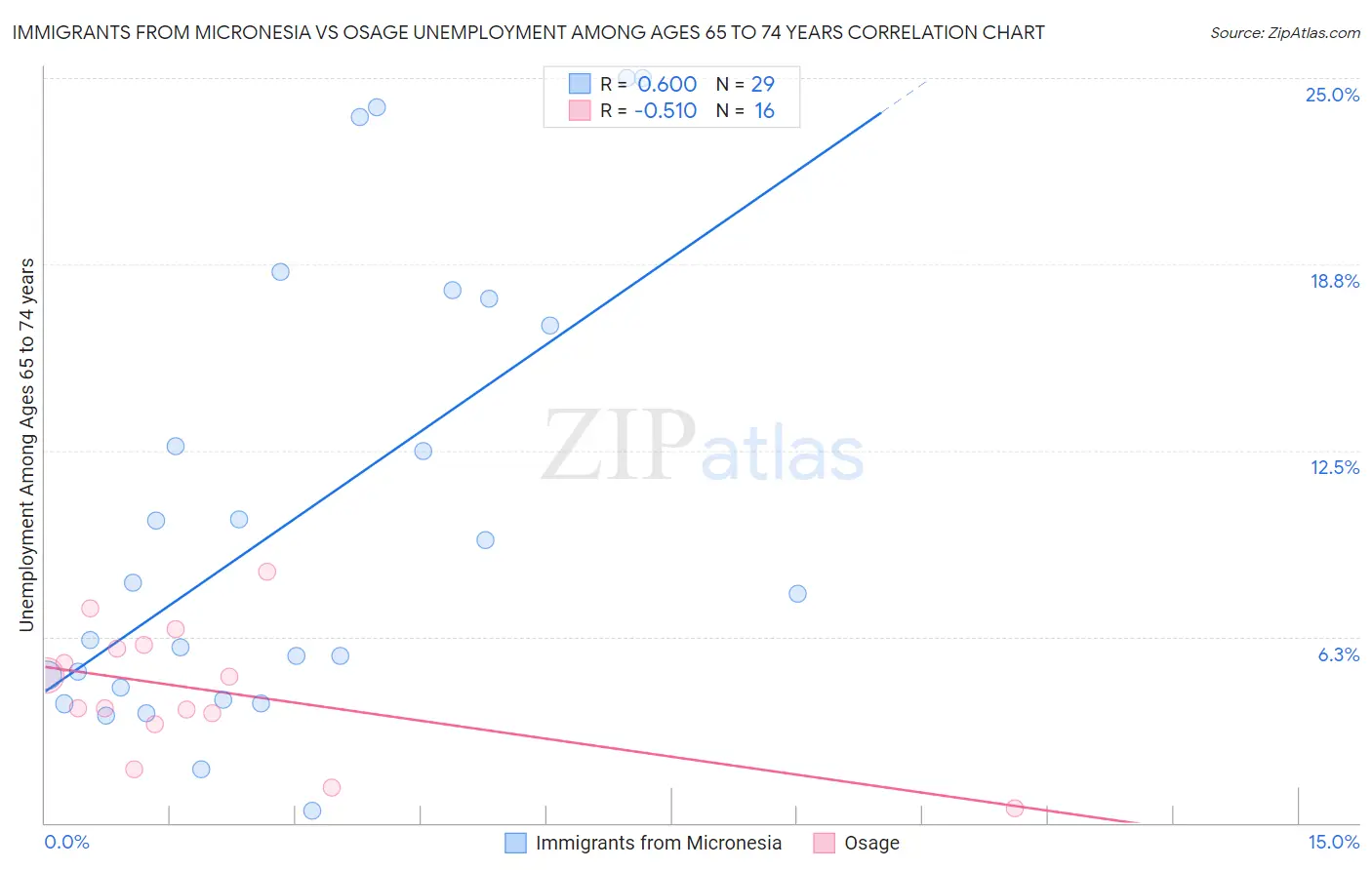 Immigrants from Micronesia vs Osage Unemployment Among Ages 65 to 74 years