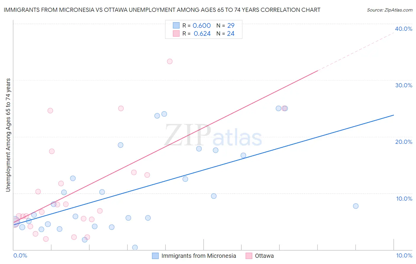 Immigrants from Micronesia vs Ottawa Unemployment Among Ages 65 to 74 years