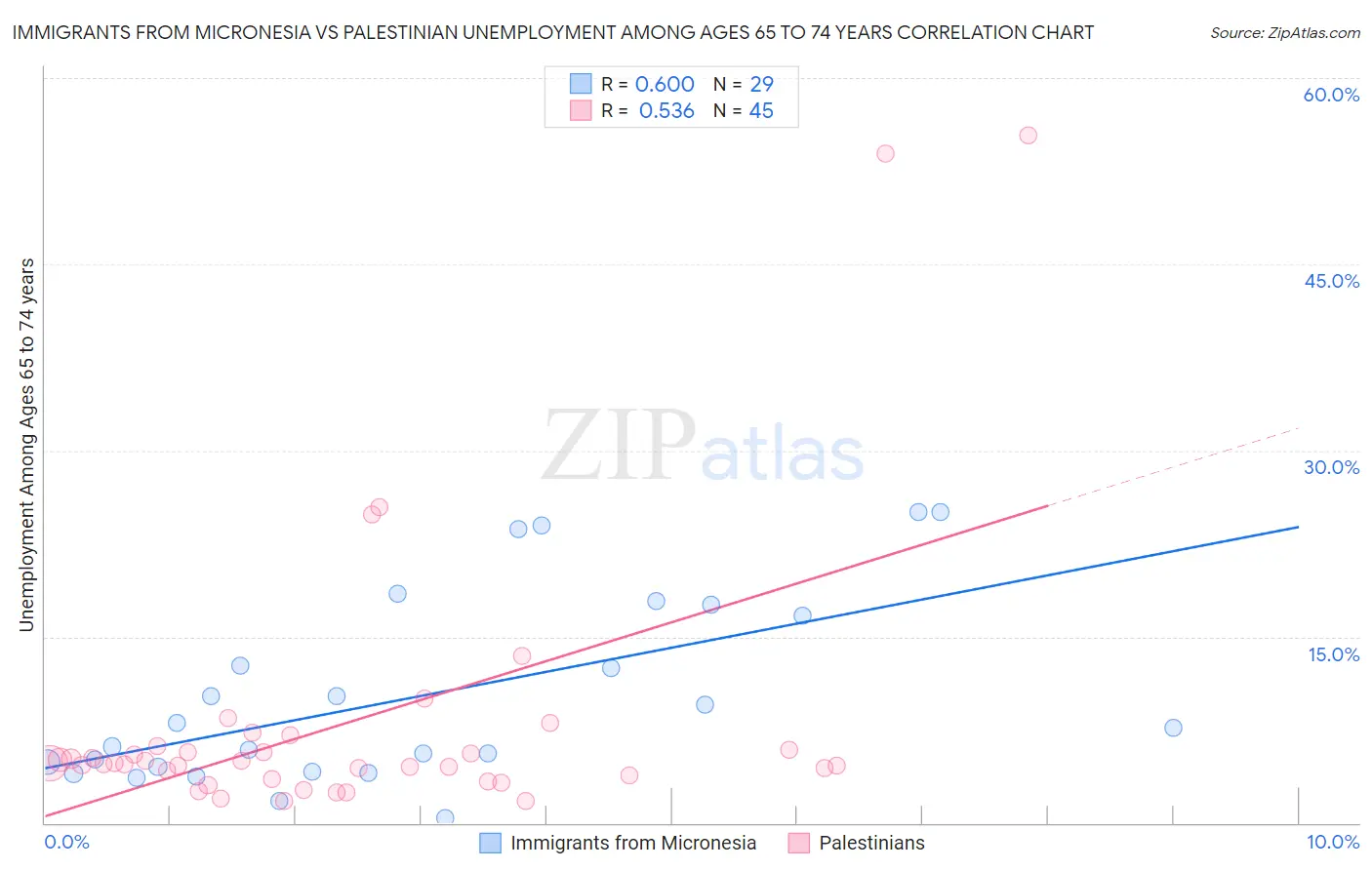 Immigrants from Micronesia vs Palestinian Unemployment Among Ages 65 to 74 years