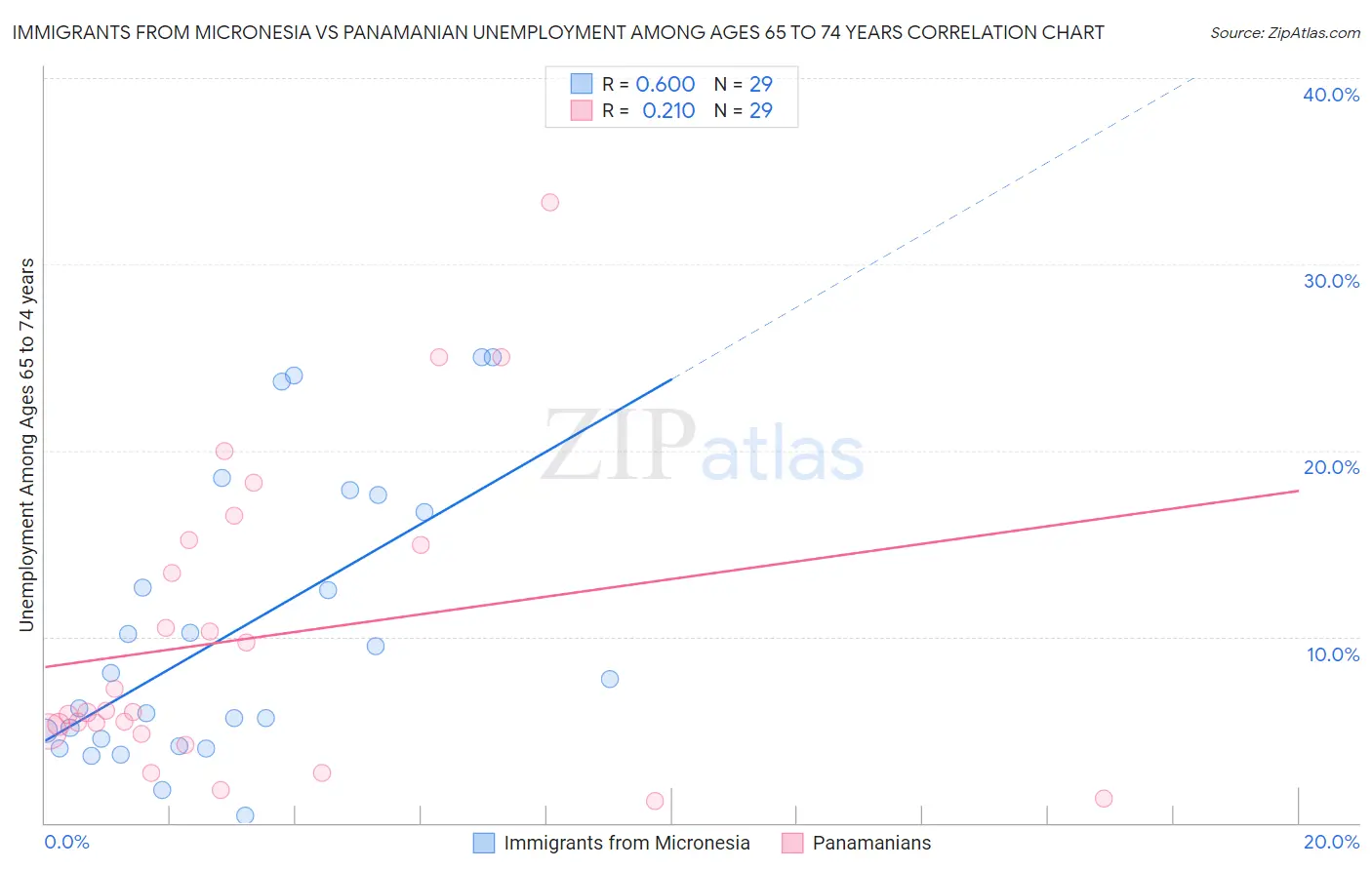 Immigrants from Micronesia vs Panamanian Unemployment Among Ages 65 to 74 years