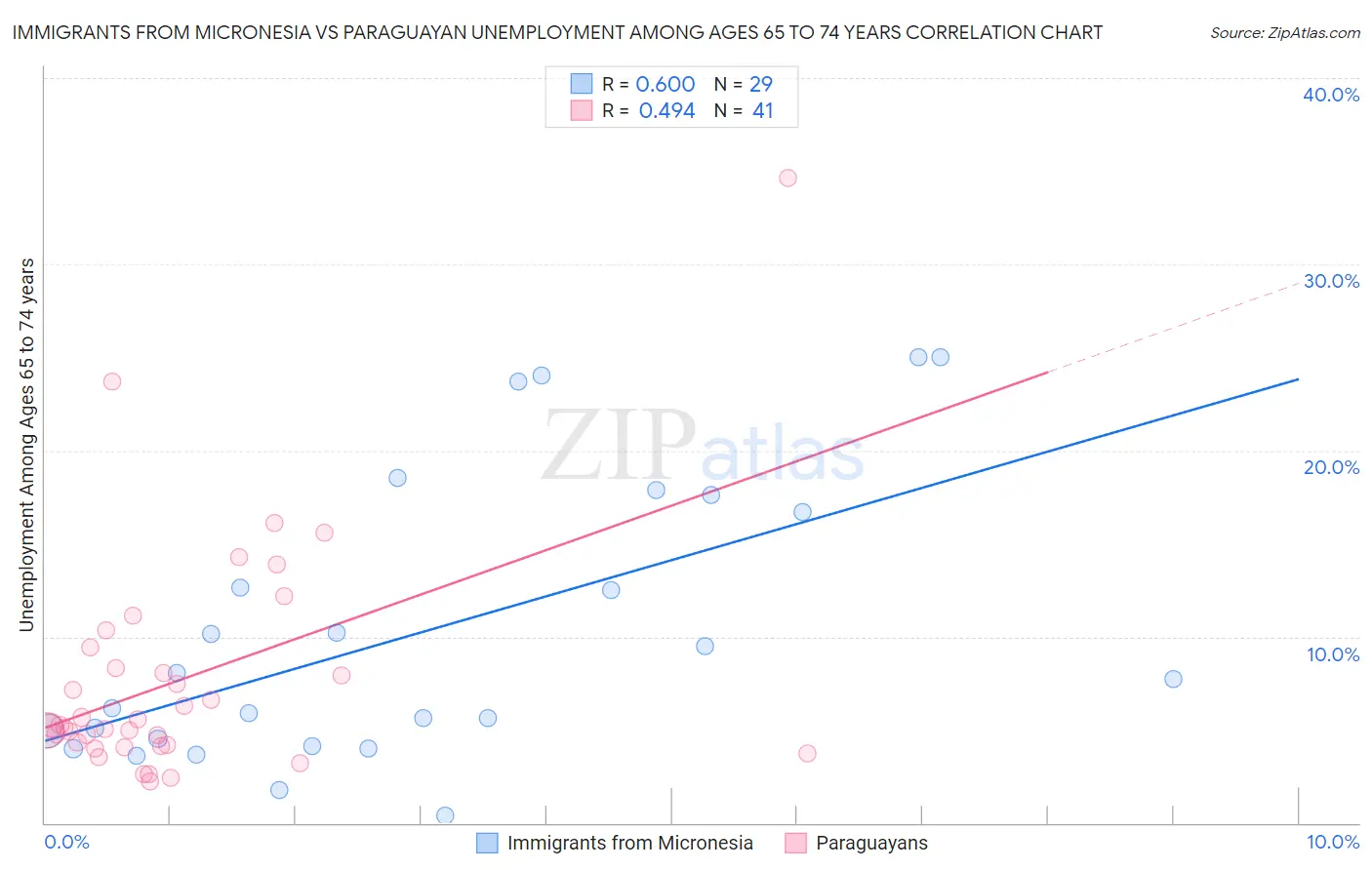 Immigrants from Micronesia vs Paraguayan Unemployment Among Ages 65 to 74 years