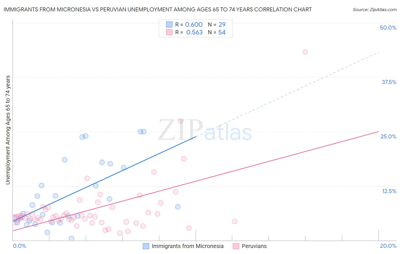 Immigrants from Micronesia vs Peruvian Unemployment Among Ages 65 to 74 years