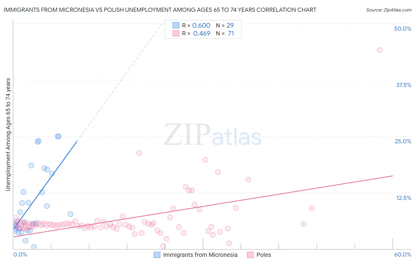 Immigrants from Micronesia vs Polish Unemployment Among Ages 65 to 74 years