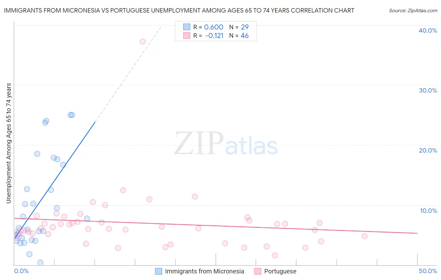 Immigrants from Micronesia vs Portuguese Unemployment Among Ages 65 to 74 years