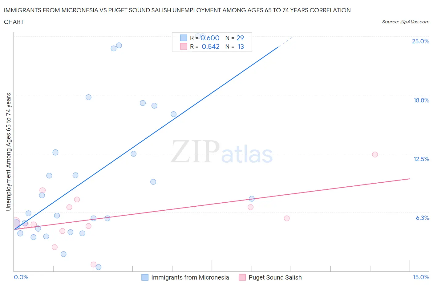 Immigrants from Micronesia vs Puget Sound Salish Unemployment Among Ages 65 to 74 years