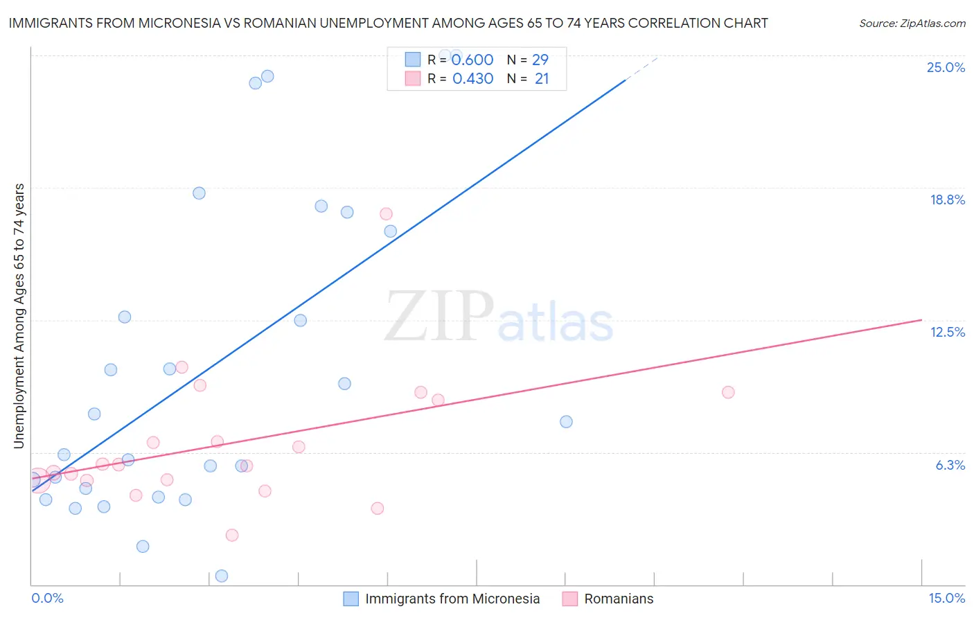 Immigrants from Micronesia vs Romanian Unemployment Among Ages 65 to 74 years