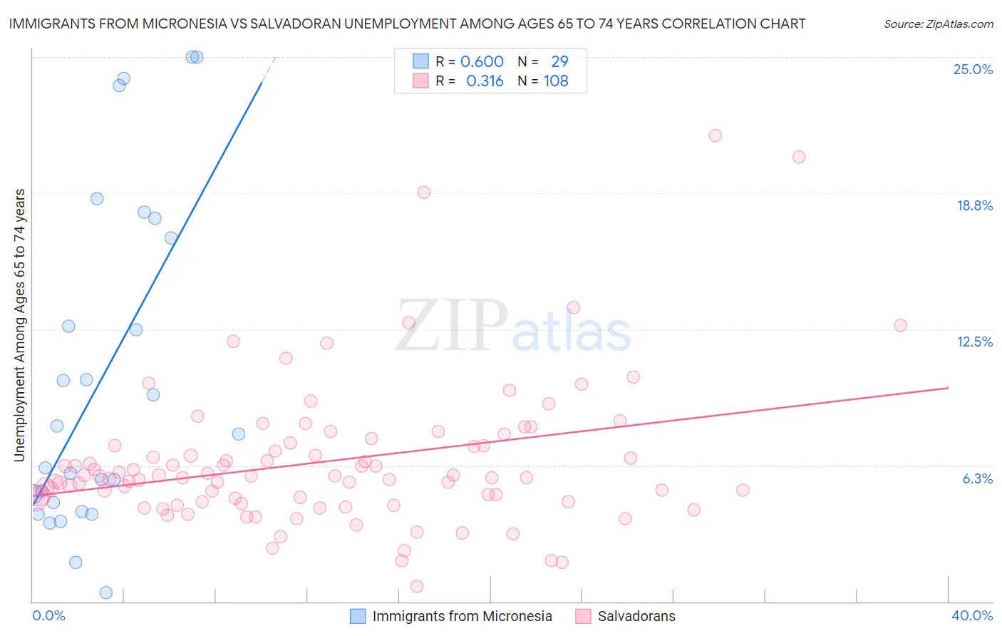 Immigrants from Micronesia vs Salvadoran Unemployment Among Ages 65 to 74 years