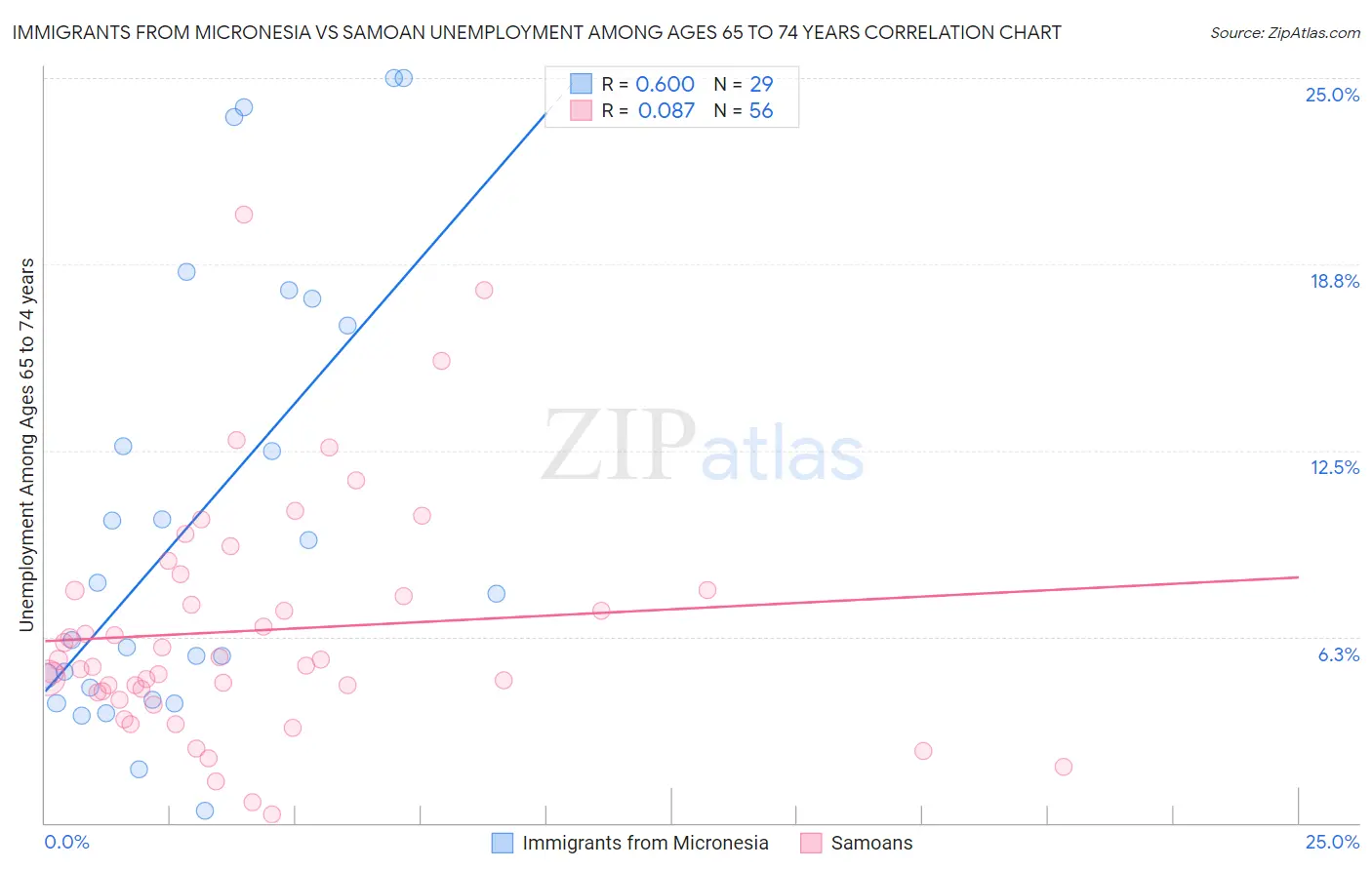 Immigrants from Micronesia vs Samoan Unemployment Among Ages 65 to 74 years