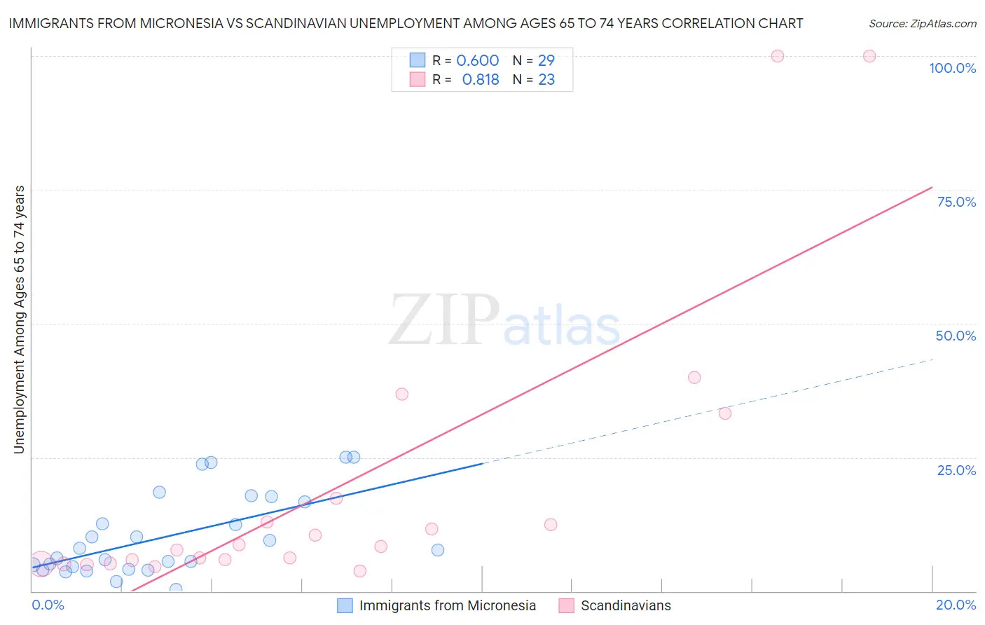 Immigrants from Micronesia vs Scandinavian Unemployment Among Ages 65 to 74 years