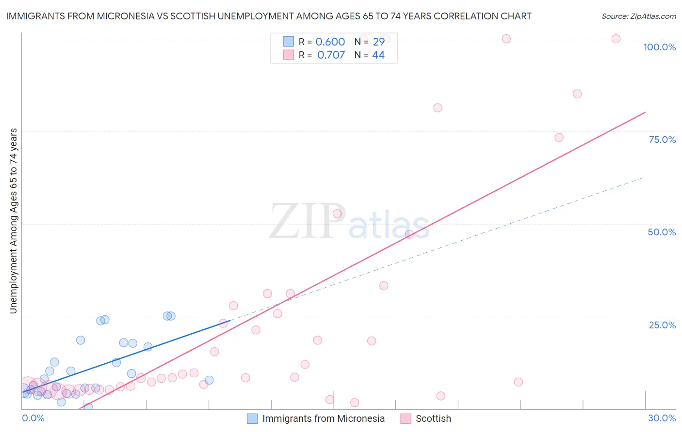 Immigrants from Micronesia vs Scottish Unemployment Among Ages 65 to 74 years