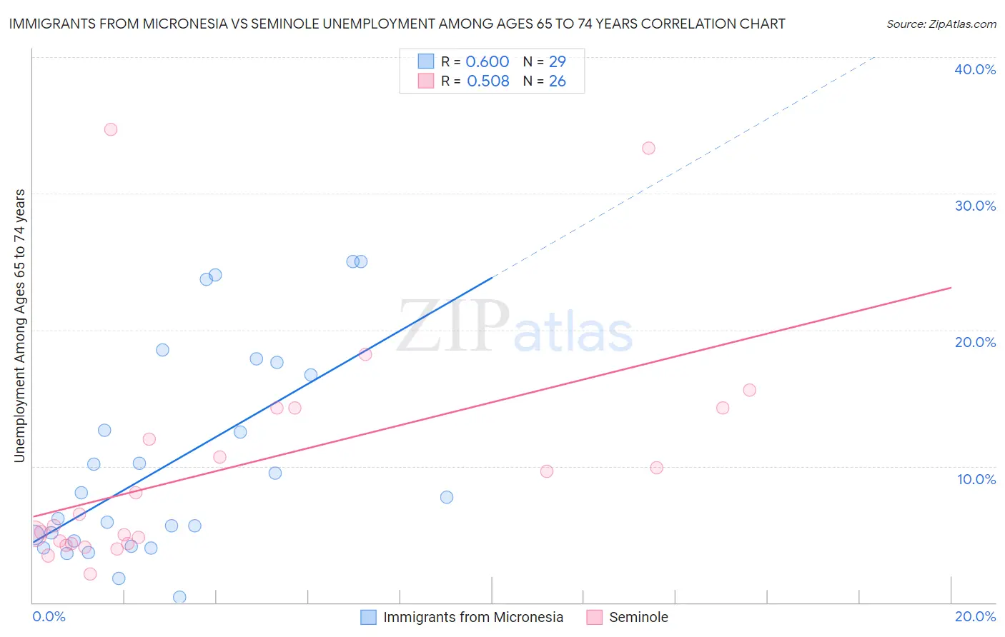 Immigrants from Micronesia vs Seminole Unemployment Among Ages 65 to 74 years