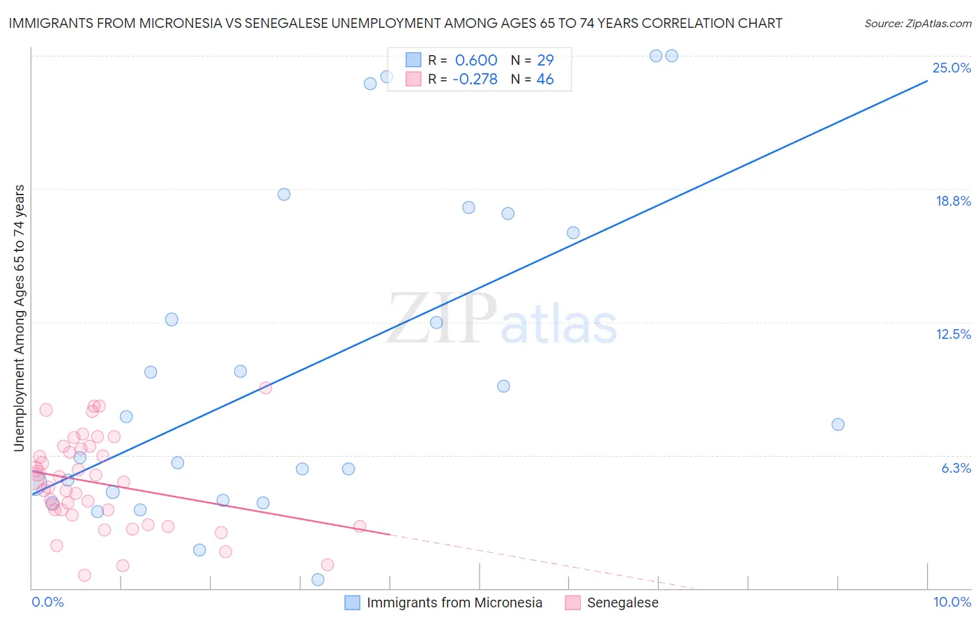 Immigrants from Micronesia vs Senegalese Unemployment Among Ages 65 to 74 years