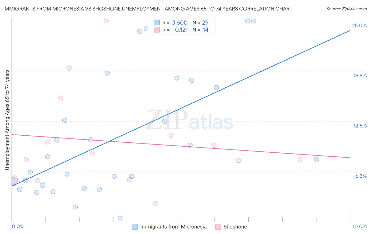 Immigrants from Micronesia vs Shoshone Unemployment Among Ages 65 to 74 years