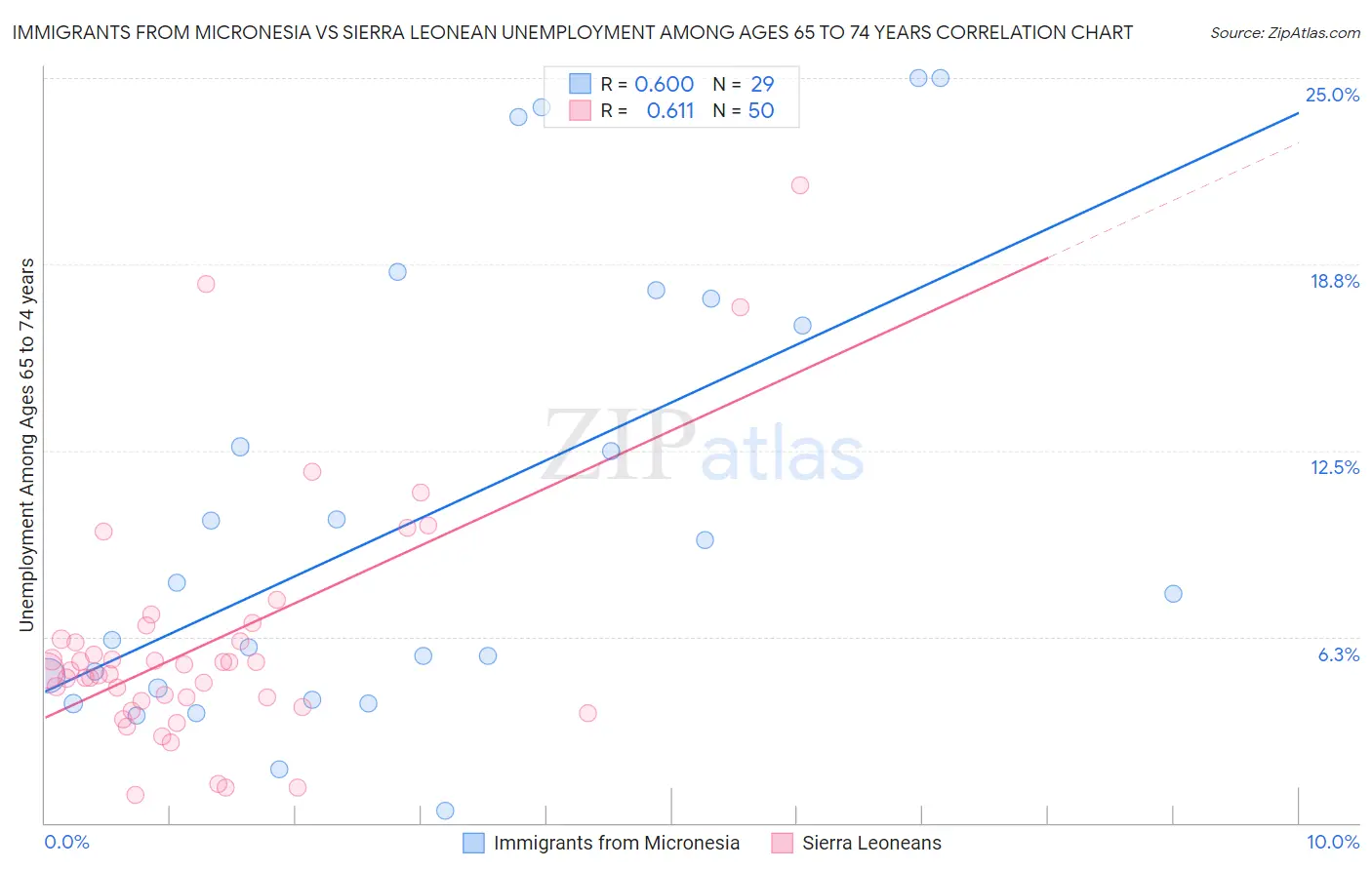 Immigrants from Micronesia vs Sierra Leonean Unemployment Among Ages 65 to 74 years