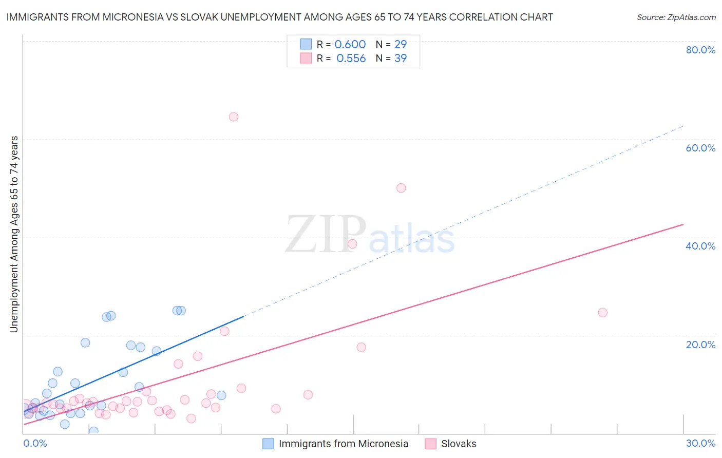Immigrants from Micronesia vs Slovak Unemployment Among Ages 65 to 74 years
