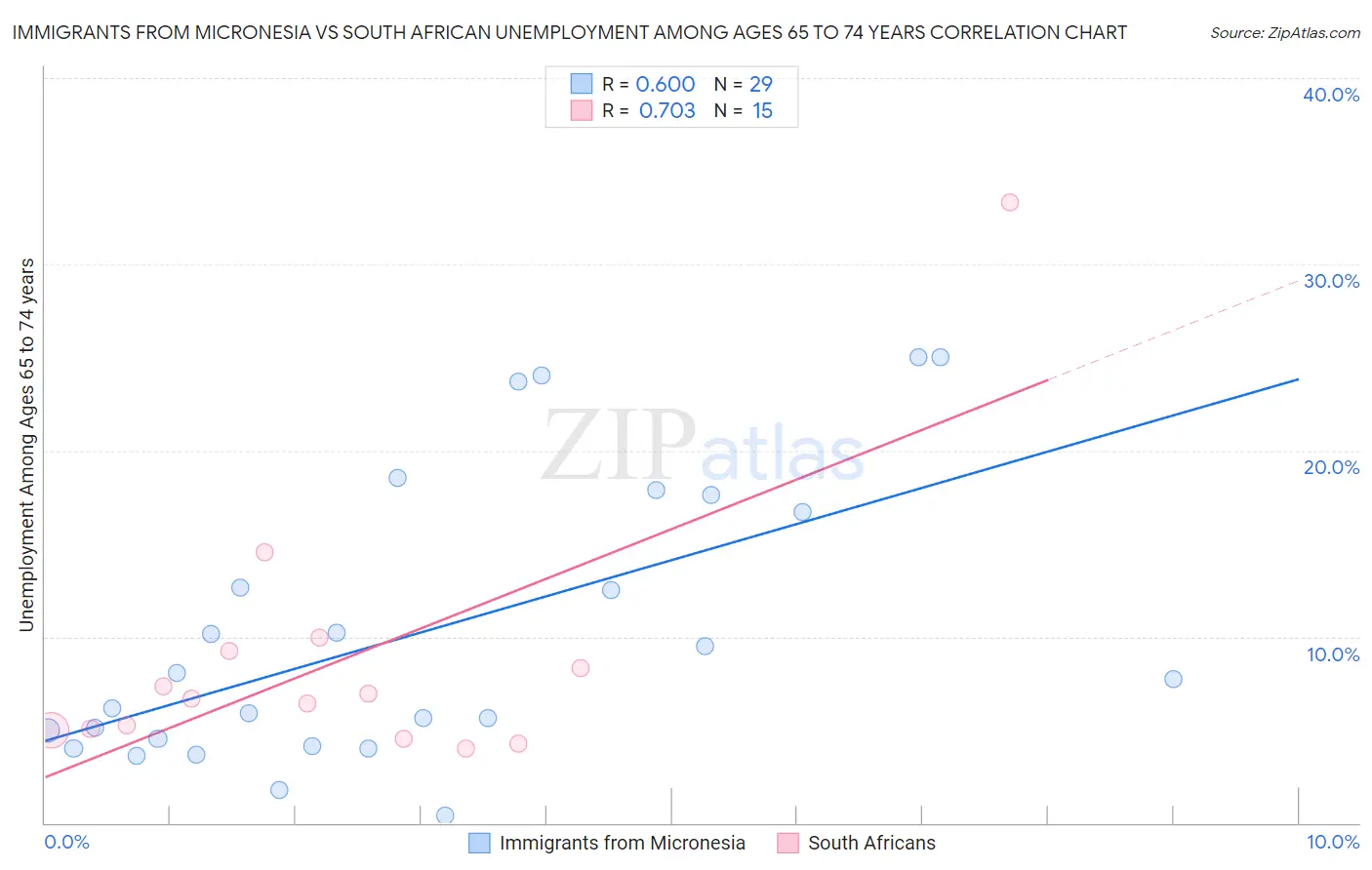 Immigrants from Micronesia vs South African Unemployment Among Ages 65 to 74 years