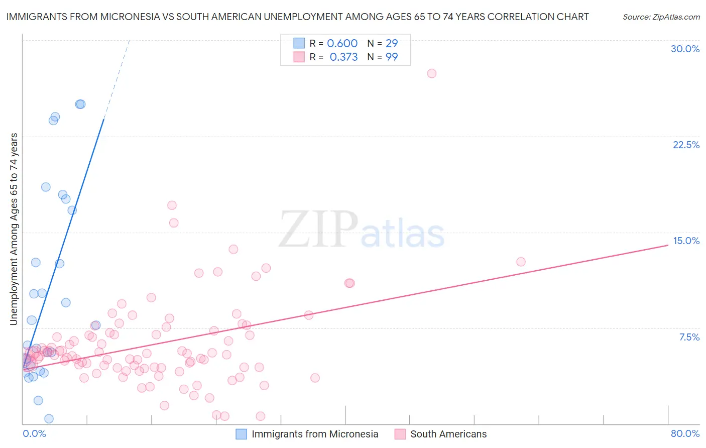 Immigrants from Micronesia vs South American Unemployment Among Ages 65 to 74 years