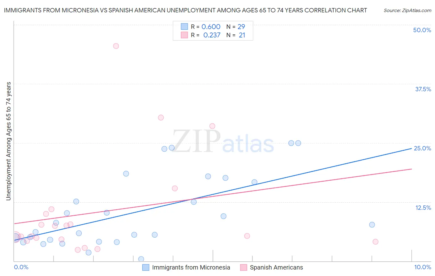 Immigrants from Micronesia vs Spanish American Unemployment Among Ages 65 to 74 years