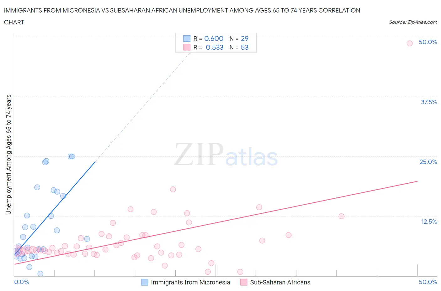 Immigrants from Micronesia vs Subsaharan African Unemployment Among Ages 65 to 74 years