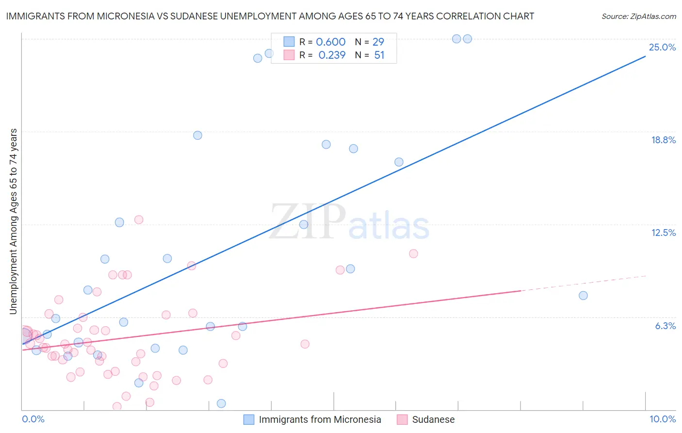 Immigrants from Micronesia vs Sudanese Unemployment Among Ages 65 to 74 years