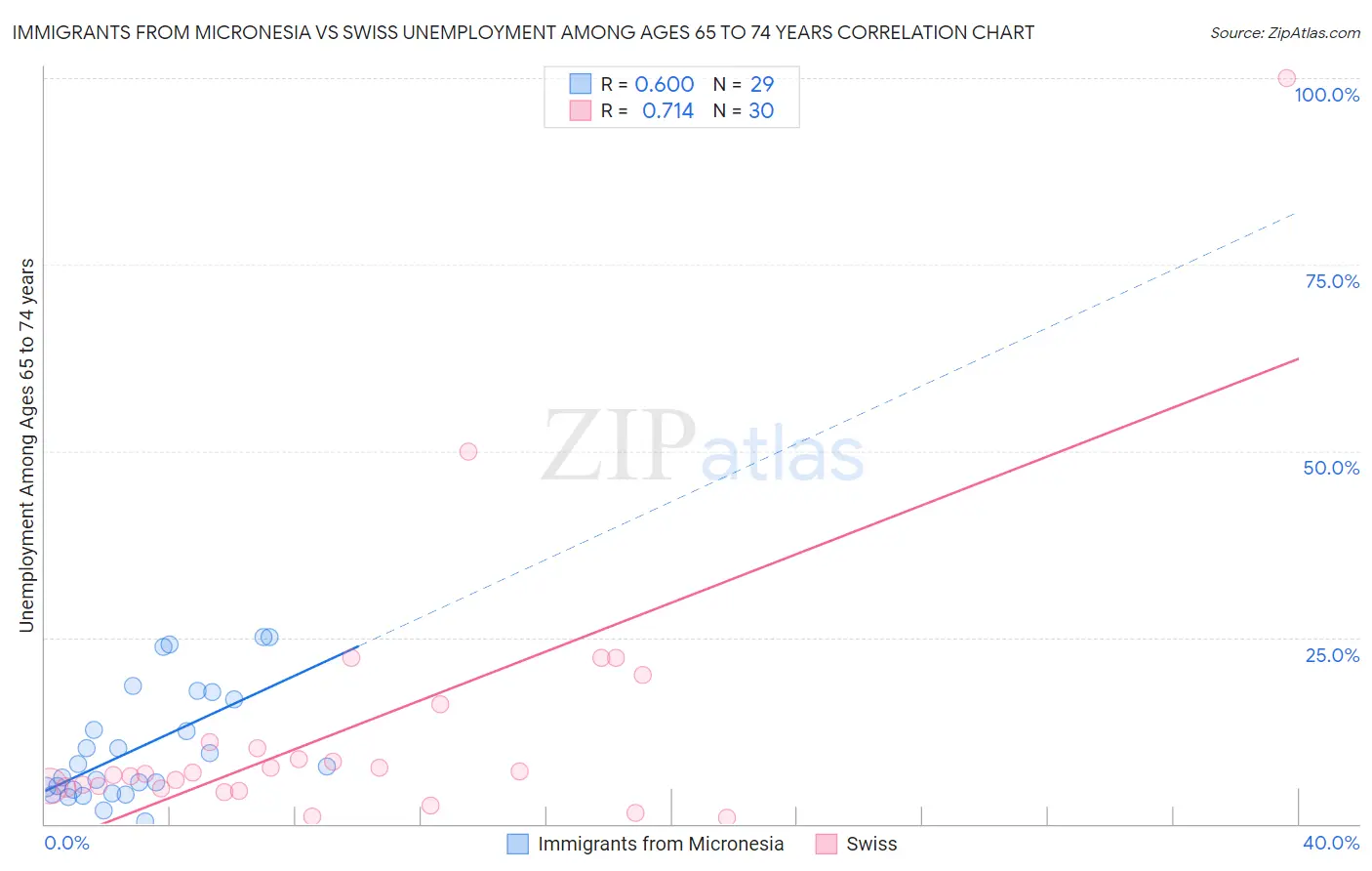 Immigrants from Micronesia vs Swiss Unemployment Among Ages 65 to 74 years