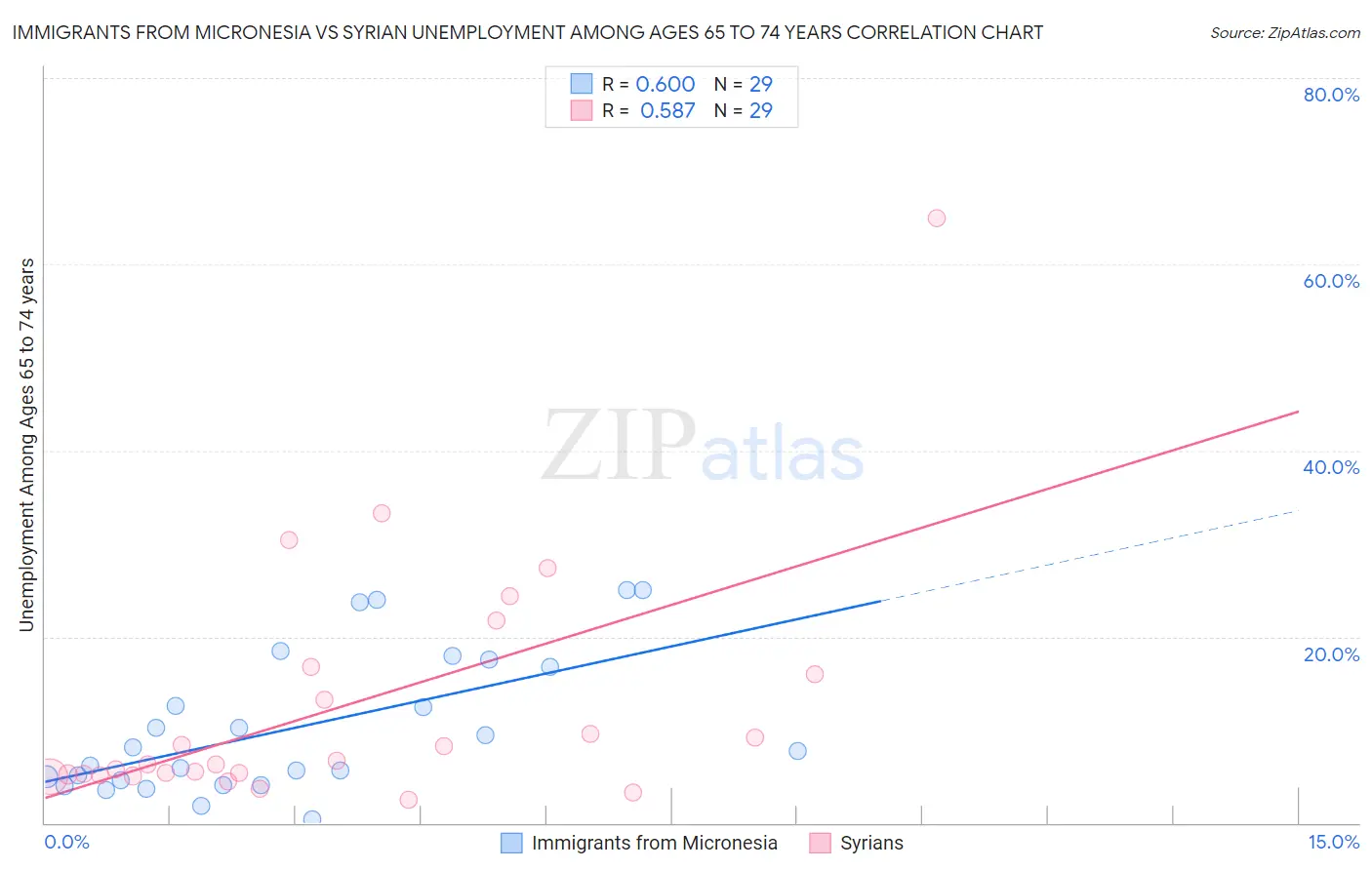 Immigrants from Micronesia vs Syrian Unemployment Among Ages 65 to 74 years